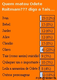 Quem matou a Taís??? Resultado da enquete